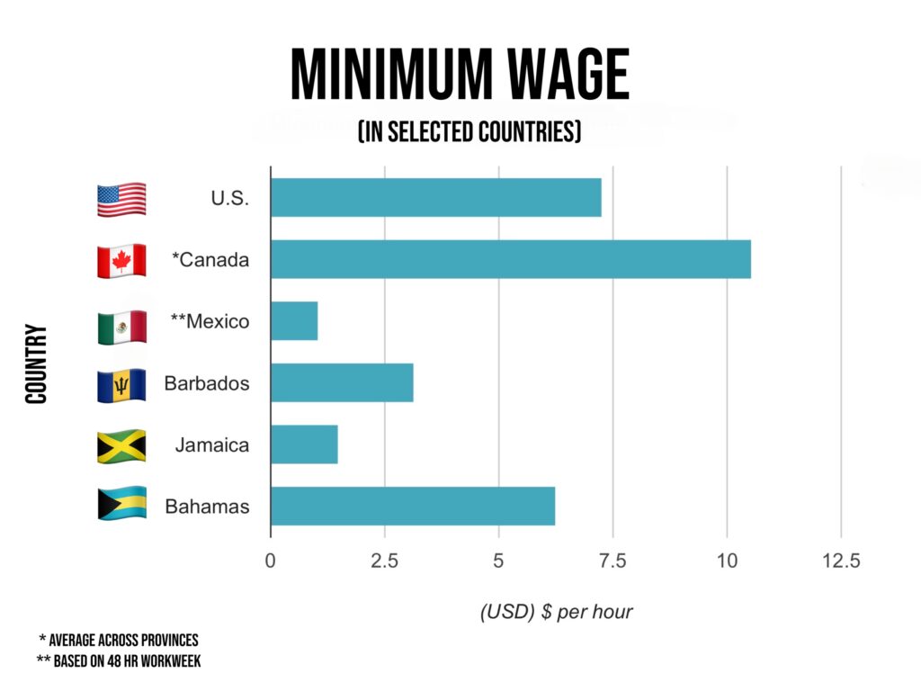 Staggering 28 Of Workers Paid Minimum Wage The Nassauvian