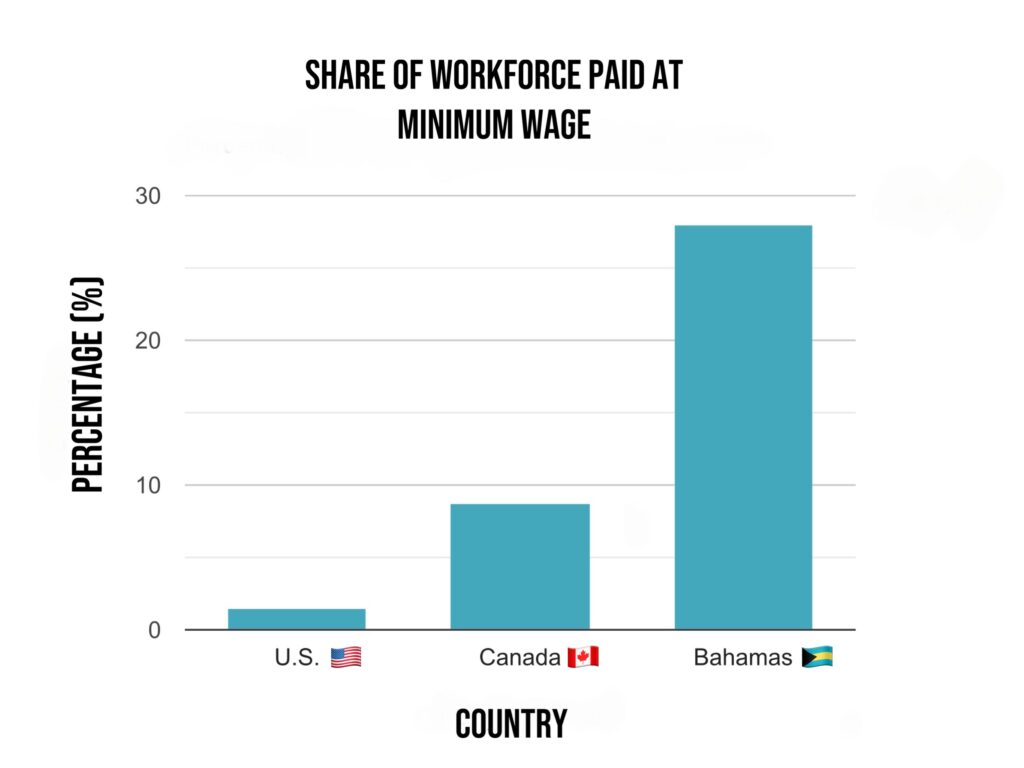 Staggering 28 Of Workers Paid Minimum Wage The Nassauvian